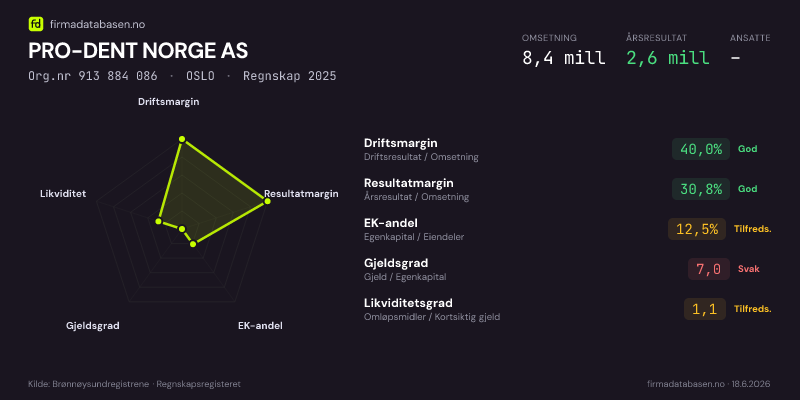 Økonomisk helseprofil for PRO-DENT NORGE AS (Org.nr 913 884 086) i OSLO. Omsetning 8,4 mill, årsresultat 2,6 mill, driftsmargin 40,0 %, resultatmargin 30,8 %, EK-andel 12,5 %, gjeldsgrad 7,0, likviditetsgrad 1,1. Regnskap 2025. Kilde: firmadatabasen.no