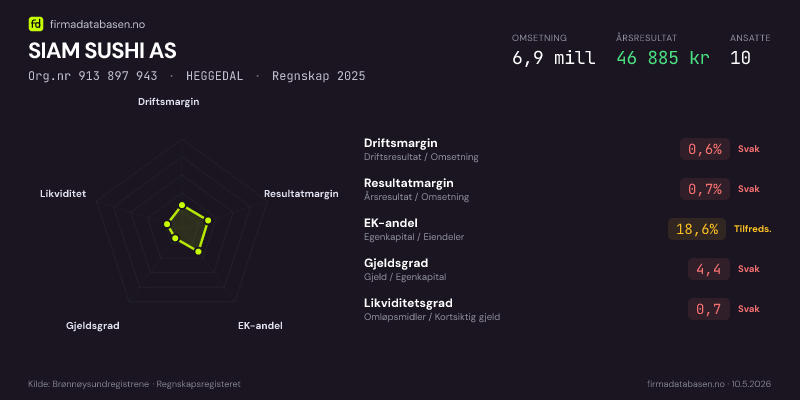 Økonomisk helseprofil for SIAM SUSHI AS (Org.nr 913 897 943) i HEGGEDAL. Omsetning 6,9 mill, årsresultat 46 885 kr, driftsmargin 0,6 %, resultatmargin 0,7 %, EK-andel 18,6 %, gjeldsgrad 4,4, likviditetsgrad 0,7. Regnskap 2025. Kilde: firmadatabasen.no
