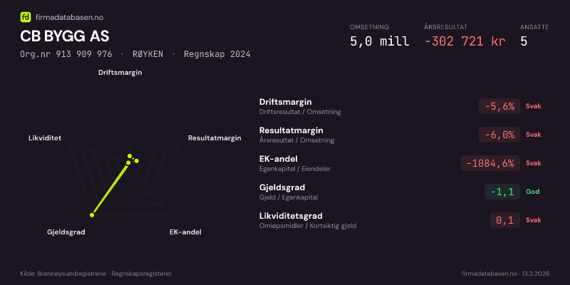 Økonomisk helseprofil for CB BYGG AS (Org.nr 913 909 976) i RØYKEN. Omsetning 5,0 mill, årsresultat −302 721 kr, driftsmargin -5,6 %, resultatmargin -6,0 %, EK-andel -1084,6 %, gjeldsgrad -1,1, likviditetsgrad 0,1. Regnskap 2024. Kilde: firmadatabasen.no
