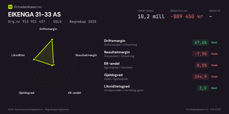 Økonomisk helseprofil for EIKENGA 31-33 AS (Org.nr 913 921 437) i OSLO. Omsetning 10,2 mill, årsresultat −809 450 kr, driftsmargin 67,6 %, resultatmargin -7,9 %, EK-andel 0,5 %, gjeldsgrad 194,9, likviditetsgrad 3,0. Regnskap 2025. Kilde: firmadatabasen.no