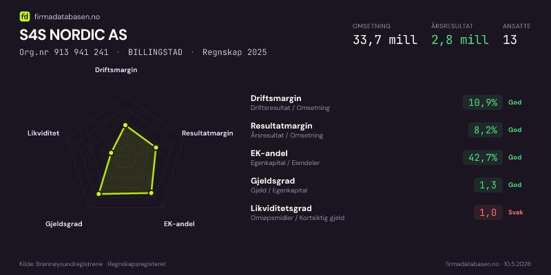 Økonomisk helseprofil for S4S NORDIC AS (Org.nr 913 941 241) i BILLINGSTAD. Omsetning 33,7 mill, årsresultat 2,8 mill, driftsmargin 10,9 %, resultatmargin 8,2 %, EK-andel 42,7 %, gjeldsgrad 1,3, likviditetsgrad 1,0. Regnskap 2025. Kilde: firmadatabasen.no