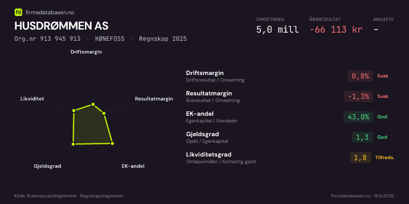Økonomisk helseprofil for HUSDRØMMEN AS (Org.nr 913 945 913) i HØNEFOSS. Omsetning 5,0 mill, årsresultat −66 113 kr, driftsmargin 0,8 %, resultatmargin -1,3 %, EK-andel 43,0 %, gjeldsgrad 1,3, likviditetsgrad 1,8. Regnskap 2025. Kilde: firmadatabasen.no