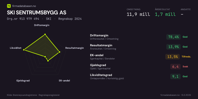 Økonomisk helseprofil for SKI SENTRUMSBYGG AS (Org.nr 913 979 494) i SKI. Omsetning 11,9 mill, årsresultat 1,7 mill, driftsmargin 78,4 %, resultatmargin 13,9 %, EK-andel 13,5 %, gjeldsgrad 6,4, likviditetsgrad 9,1. Regnskap 2024. Kilde: firmadatabasen.no