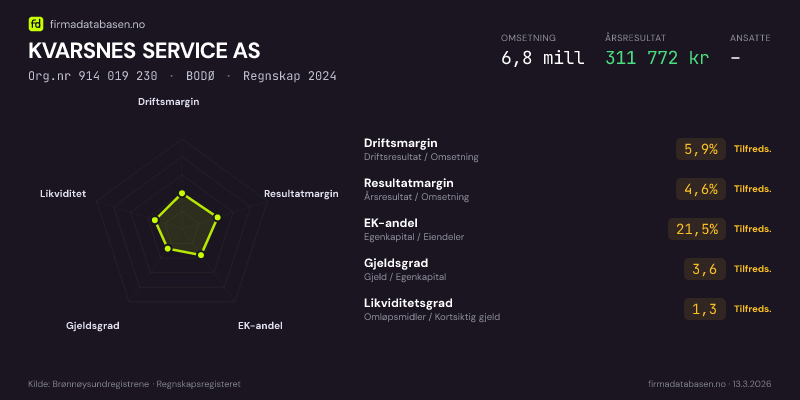 Økonomisk helseprofil for KVARSNES SERVICE AS (Org.nr 914 019 230) i BODØ. Omsetning 6,8 mill, årsresultat 311 772 kr, driftsmargin 5,9 %, resultatmargin 4,6 %, EK-andel 21,5 %, gjeldsgrad 3,6, likviditetsgrad 1,3. Regnskap 2024. Kilde: firmadatabasen.no