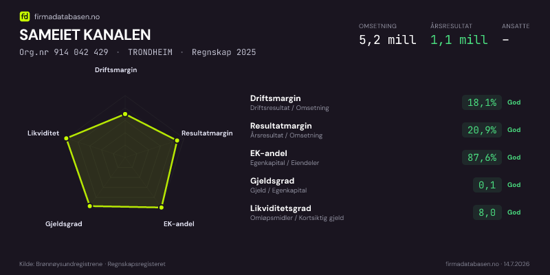 Økonomisk helseprofil for SAMEIET KANALEN (Org.nr 914 042 429) i TRONDHEIM. Omsetning 5,2 mill, årsresultat 1,1 mill, driftsmargin 18,1 %, resultatmargin 20,9 %, EK-andel 87,6 %, gjeldsgrad 0,1, likviditetsgrad 8,0. Regnskap 2025. Kilde: firmadatabasen.no