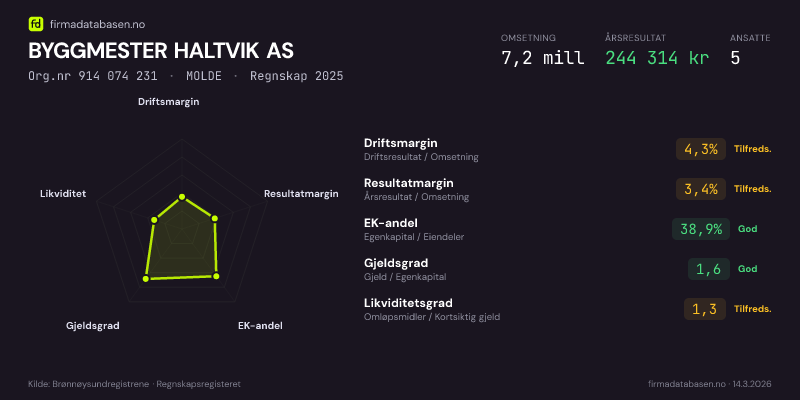 Økonomisk helseprofil for BYGGMESTER HALTVIK AS (Org.nr 914 074 231) i MOLDE. Omsetning 7,2 mill, årsresultat 244 314 kr, driftsmargin 4,3 %, resultatmargin 3,4 %, EK-andel 38,9 %, gjeldsgrad 1,6, likviditetsgrad 1,3. Regnskap 2025. Kilde: firmadatabasen.no
