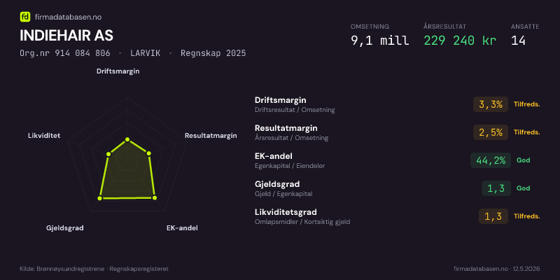 Økonomisk helseprofil for INDIEHAIR AS (Org.nr 914 084 806) i LARVIK. Omsetning 9,1 mill, årsresultat 229 240 kr, driftsmargin 3,3 %, resultatmargin 2,5 %, EK-andel 44,2 %, gjeldsgrad 1,3, likviditetsgrad 1,3. Regnskap 2025. Kilde: firmadatabasen.no