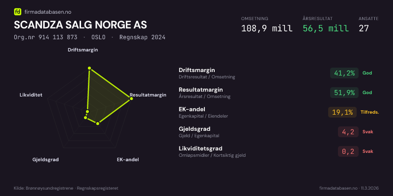 Økonomisk helseprofil for SCANDZA SALG NORGE AS (Org.nr 914 113 873) i OSLO. Omsetning 108,9 mill, årsresultat 56,5 mill, driftsmargin 41,2 %, resultatmargin 51,9 %, EK-andel 19,1 %, gjeldsgrad 4,2, likviditetsgrad 0,2. Regnskap 2024. Kilde: firmadatabasen.no
