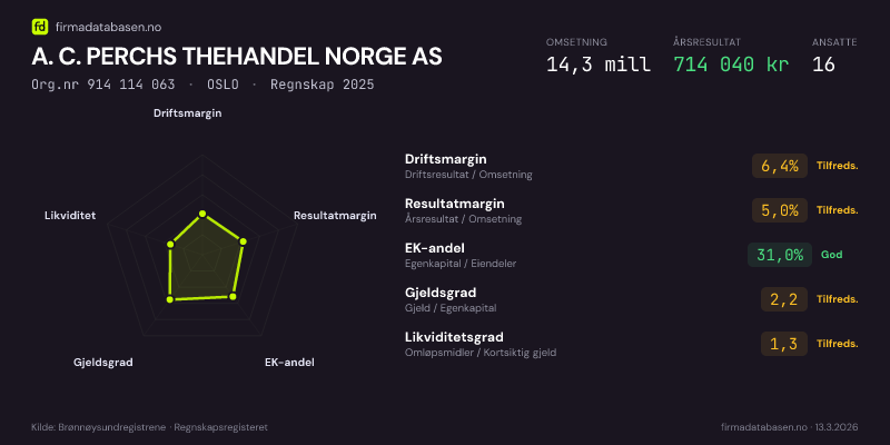 Økonomisk helseprofil for A. C. PERCHS THEHANDEL NORGE AS (Org.nr 914 114 063) i OSLO. Omsetning 14,3 mill, årsresultat 714 040 kr, driftsmargin 6,4 %, resultatmargin 5,0 %, EK-andel 31,0 %, gjeldsgrad 2,2, likviditetsgrad 1,3. Regnskap 2025. Kilde: firmadatabasen.no