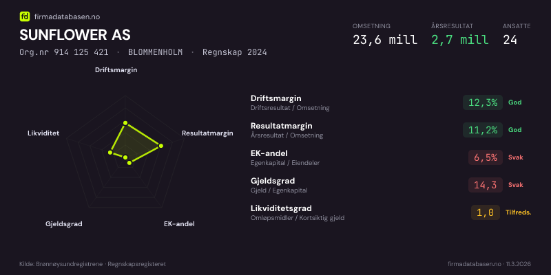 Økonomisk helseprofil for SUNFLOWER AS (Org.nr 914 125 421) i BLOMMENHOLM. Omsetning 23,6 mill, årsresultat 2,7 mill, driftsmargin 12,3 %, resultatmargin 11,2 %, EK-andel 6,5 %, gjeldsgrad 14,3, likviditetsgrad 1,0. Regnskap 2024. Kilde: firmadatabasen.no