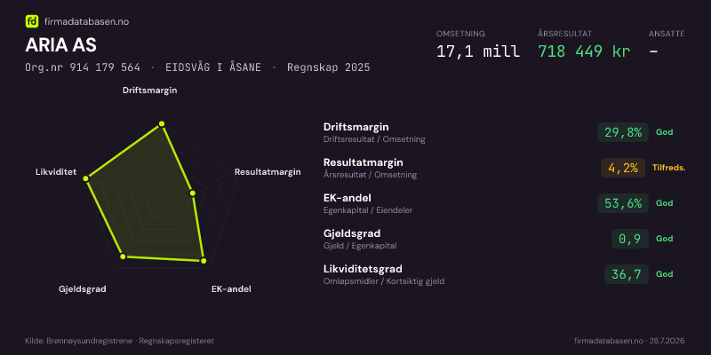 Økonomisk helseprofil for ARIA AS (Org.nr 914 179 564) i EIDSVÅG I ÅSANE. Omsetning 17,1 mill, årsresultat 718 449 kr, driftsmargin 29,8 %, resultatmargin 4,2 %, EK-andel 53,6 %, gjeldsgrad 0,9, likviditetsgrad 36,7. Regnskap 2025. Kilde: firmadatabasen.no