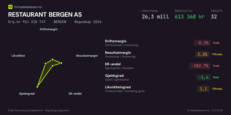 Økonomisk helseprofil for RESTAURANT BERGEN AS (Org.nr 914 210 747) i BERGEN. Omsetning 26,3 mill, årsresultat 613 368 kr, driftsmargin -0,2 %, resultatmargin 2,3 %, EK-andel -282,7 %, gjeldsgrad -1,4, likviditetsgrad 1,1. Regnskap 2024. Kilde: firmadatabasen.no