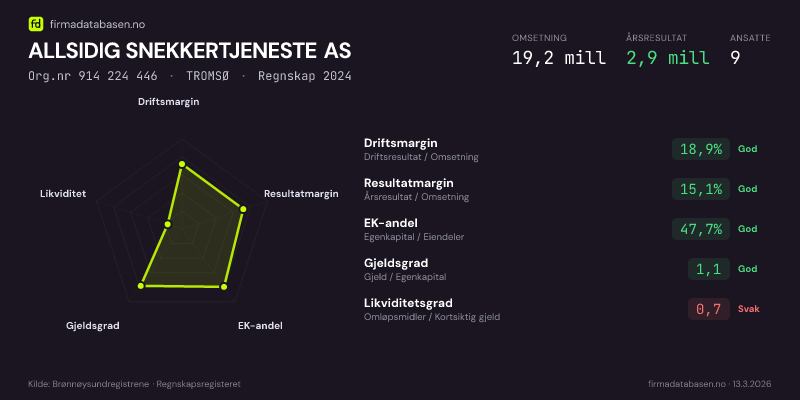 Økonomisk helseprofil for ALLSIDIG SNEKKERTJENESTE AS (Org.nr 914 224 446) i TROMSØ. Omsetning 19,2 mill, årsresultat 2,9 mill, driftsmargin 18,9 %, resultatmargin 15,1 %, EK-andel 47,7 %, gjeldsgrad 1,1, likviditetsgrad 0,7. Regnskap 2024. Kilde: firmadatabasen.no