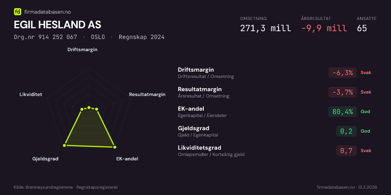 Økonomisk helseprofil for EGIL HESLAND AS (Org.nr 914 252 067) i OSLO. Omsetning 271,3 mill, årsresultat −9,9 mill, driftsmargin -6,3 %, resultatmargin -3,7 %, EK-andel 80,4 %, gjeldsgrad 0,2, likviditetsgrad 0,7. Regnskap 2024. Kilde: firmadatabasen.no