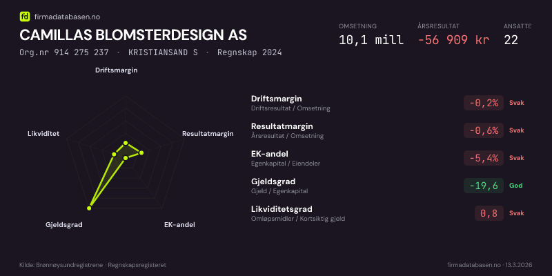 Økonomisk helseprofil for CAMILLAS BLOMSTERDESIGN AS (Org.nr 914 275 237) i KRISTIANSAND S. Omsetning 10,1 mill, årsresultat −56 909 kr, driftsmargin -0,2 %, resultatmargin -0,6 %, EK-andel -5,4 %, gjeldsgrad -19,6, likviditetsgrad 0,8. Regnskap 2024. Kilde: firmadatabasen.no