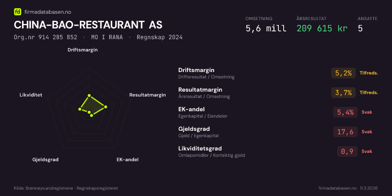 Økonomisk helseprofil for CHINA-BAO-RESTAURANT AS (Org.nr 914 285 852) i MO I RANA. Omsetning 5,6 mill, årsresultat 209 615 kr, driftsmargin 5,2 %, resultatmargin 3,7 %, EK-andel 5,4 %, gjeldsgrad 17,6, likviditetsgrad 0,9. Regnskap 2024. Kilde: firmadatabasen.no