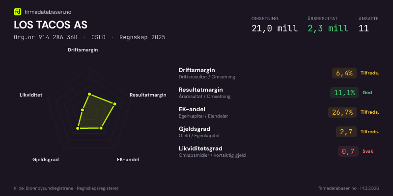 Økonomisk helseprofil for LOS TACOS AS (Org.nr 914 286 360) i OSLO. Omsetning 21,0 mill, årsresultat 2,3 mill, driftsmargin 6,4 %, resultatmargin 11,1 %, EK-andel 26,7 %, gjeldsgrad 2,7, likviditetsgrad 0,7. Regnskap 2025. Kilde: firmadatabasen.no