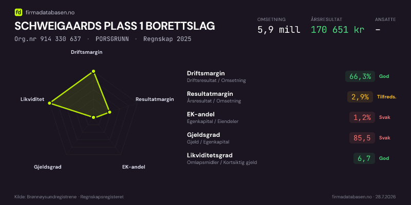 Økonomisk helseprofil for SCHWEIGAARDS PLASS 1 BORETTSLAG (Org.nr 914 330 637) i PORSGRUNN. Omsetning 5,9 mill, årsresultat 170 651 kr, driftsmargin 66,3 %, resultatmargin 2,9 %, EK-andel 1,2 %, gjeldsgrad 85,5, likviditetsgrad 6,7. Regnskap 2025. Kilde: firmadatabasen.no