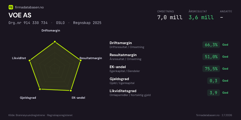 Økonomisk helseprofil for VOE AS (Org.nr 914 330 734) i OSLO. Omsetning 7,0 mill, årsresultat 3,6 mill, driftsmargin 66,3 %, resultatmargin 51,0 %, EK-andel 75,5 %, gjeldsgrad 0,3, likviditetsgrad 3,9. Regnskap 2025. Kilde: firmadatabasen.no