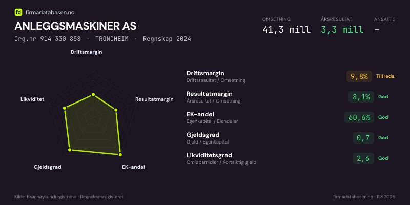 Økonomisk helseprofil for ANLEGGSMASKINER AS (Org.nr 914 330 858) i TRONDHEIM. Omsetning 41,3 mill, årsresultat 3,3 mill, driftsmargin 9,8 %, resultatmargin 8,1 %, EK-andel 60,6 %, gjeldsgrad 0,7, likviditetsgrad 2,6. Regnskap 2024. Kilde: firmadatabasen.no