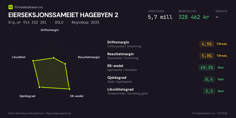Økonomisk helseprofil for EIERSEKSJONSSAMEIET HAGEBYEN 2 (Org.nr 914 332 281) i OSLO. Omsetning 5,7 mill, årsresultat 328 462 kr, driftsmargin 4,5 %, resultatmargin 5,8 %, EK-andel 69,2 %, gjeldsgrad 0,4, likviditetsgrad 3,3. Regnskap 2025. Kilde: firmadatabasen.no