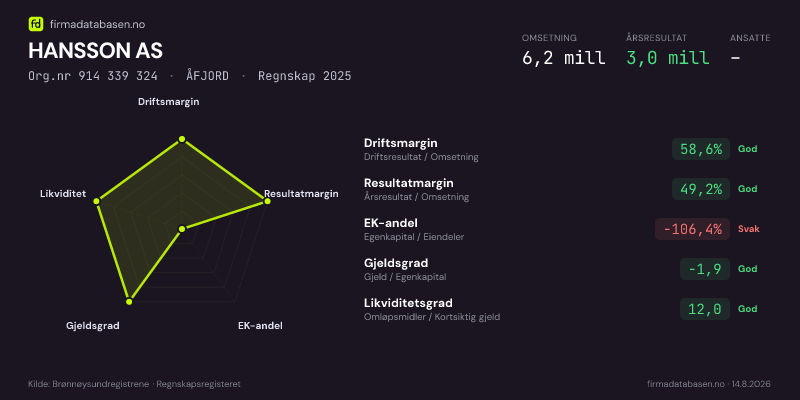 Økonomisk helseprofil for HANSSON AS (Org.nr 914 339 324) i ÅFJORD. Omsetning 6,2 mill, årsresultat 3,0 mill, driftsmargin 58,6 %, resultatmargin 49,2 %, EK-andel -106,4 %, gjeldsgrad -1,9, likviditetsgrad 12,0. Regnskap 2025. Kilde: firmadatabasen.no