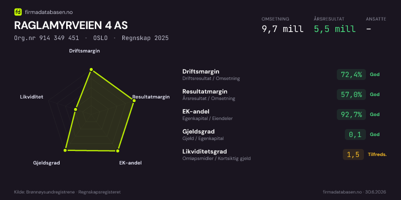 Økonomisk helseprofil for RAGLAMYRVEIEN 4 AS (Org.nr 914 349 451) i OSLO. Omsetning 9,7 mill, årsresultat 5,5 mill, driftsmargin 72,4 %, resultatmargin 57,0 %, EK-andel 92,7 %, gjeldsgrad 0,1, likviditetsgrad 1,5. Regnskap 2025. Kilde: firmadatabasen.no