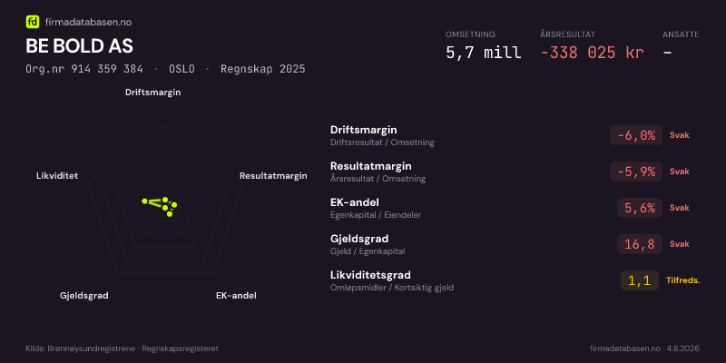 Økonomisk helseprofil for BE BOLD AS (Org.nr 914 359 384) i OSLO. Omsetning 5,7 mill, årsresultat −338 025 kr, driftsmargin -6,0 %, resultatmargin -5,9 %, EK-andel 5,6 %, gjeldsgrad 16,8, likviditetsgrad 1,1. Regnskap 2025. Kilde: firmadatabasen.no