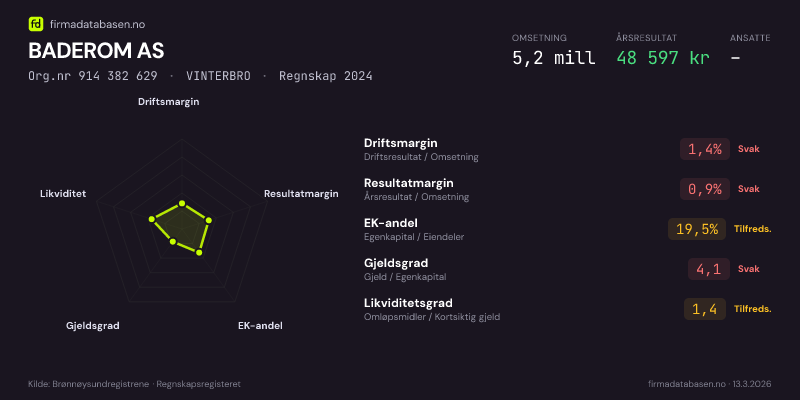 Økonomisk helseprofil for BADEROM AS (Org.nr 914 382 629) i VINTERBRO. Omsetning 5,2 mill, årsresultat 48 597 kr, driftsmargin 1,4 %, resultatmargin 0,9 %, EK-andel 19,5 %, gjeldsgrad 4,1, likviditetsgrad 1,4. Regnskap 2024. Kilde: firmadatabasen.no