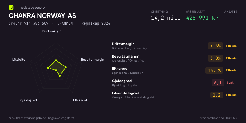 Økonomisk helseprofil for CHAKRA NORWAY AS (Org.nr 914 383 609) i DRAMMEN. Omsetning 14,2 mill, årsresultat 425 991 kr, driftsmargin 4,6 %, resultatmargin 3,0 %, EK-andel 14,1 %, gjeldsgrad 6,1, likviditetsgrad 1,2. Regnskap 2024. Kilde: firmadatabasen.no