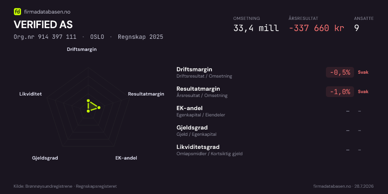 Økonomisk helseprofil for VERIFIED AS (Org.nr 914 397 111) i OSLO. Omsetning 33,4 mill, årsresultat −337 660 kr, driftsmargin -0,5 %, resultatmargin -1,0 %, EK-andel –, gjeldsgrad –, likviditetsgrad –. Regnskap 2025. Kilde: firmadatabasen.no