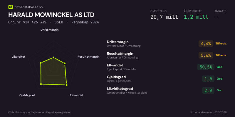 Økonomisk helseprofil for HARALD MOWINCKEL AS LTD (Org.nr 914 426 332) i OSLO. Omsetning 20,7 mill, årsresultat 1,2 mill, driftsmargin 4,4 %, resultatmargin 5,6 %, EK-andel 50,5 %, gjeldsgrad 1,0, likviditetsgrad 2,0. Regnskap 2024. Kilde: firmadatabasen.no
