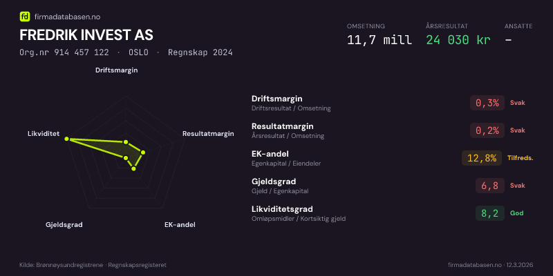 Økonomisk helseprofil for FREDRIK INVEST AS (Org.nr 914 457 122) i OSLO. Omsetning 11,7 mill, årsresultat 24 030 kr, driftsmargin 0,3 %, resultatmargin 0,2 %, EK-andel 12,8 %, gjeldsgrad 6,8, likviditetsgrad 8,2. Regnskap 2024. Kilde: firmadatabasen.no