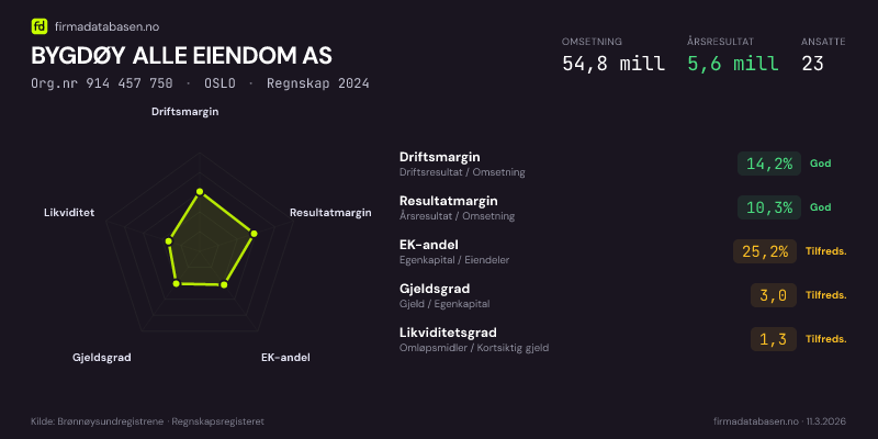 Økonomisk helseprofil for BYGDØY ALLE EIENDOM AS (Org.nr 914 457 750) i OSLO. Omsetning 54,8 mill, årsresultat 5,6 mill, driftsmargin 14,2 %, resultatmargin 10,3 %, EK-andel 25,2 %, gjeldsgrad 3,0, likviditetsgrad 1,3. Regnskap 2024. Kilde: firmadatabasen.no