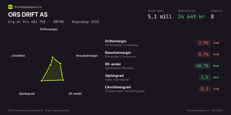 Økonomisk helseprofil for ORS DRIFT AS (Org.nr 914 484 758) i BRYNE. Omsetning 5,1 mill, årsresultat 34 649 kr, driftsmargin 2,9 %, resultatmargin 0,7 %, EK-andel 40,7 %, gjeldsgrad 1,5, likviditetsgrad 0,3. Regnskap 2025. Kilde: firmadatabasen.no