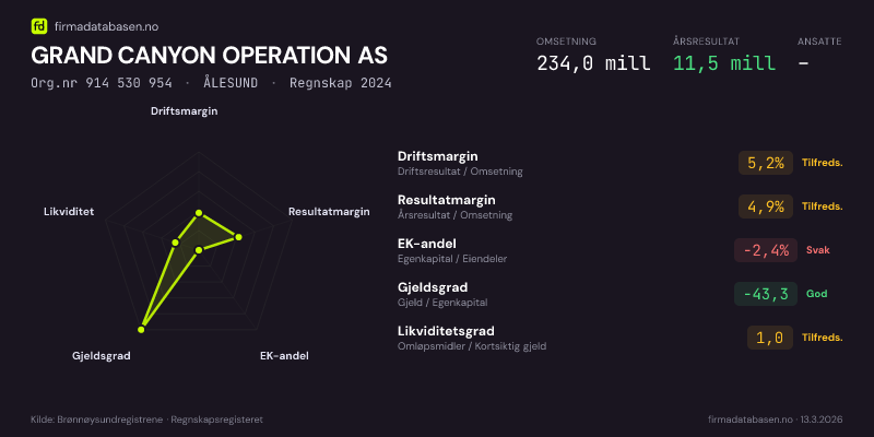 Økonomisk helseprofil for GRAND CANYON OPERATION AS (Org.nr 914 530 954) i ÅLESUND. Omsetning 234,0 mill, årsresultat 11,5 mill, driftsmargin 5,2 %, resultatmargin 4,9 %, EK-andel -2,4 %, gjeldsgrad -43,3, likviditetsgrad 1,0. Regnskap 2024. Kilde: firmadatabasen.no
