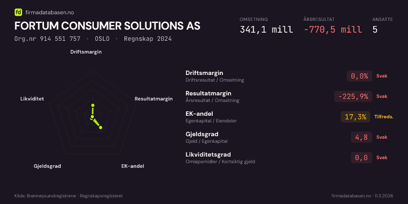 Økonomisk helseprofil for FORTUM CONSUMER SOLUTIONS AS (Org.nr 914 551 757) i OSLO. Omsetning 341,1 mill, årsresultat −770,5 mill, driftsmargin 0,0 %, resultatmargin -225,9 %, EK-andel 17,3 %, gjeldsgrad 4,8, likviditetsgrad 0,0. Regnskap 2024. Kilde: firmadatabasen.no