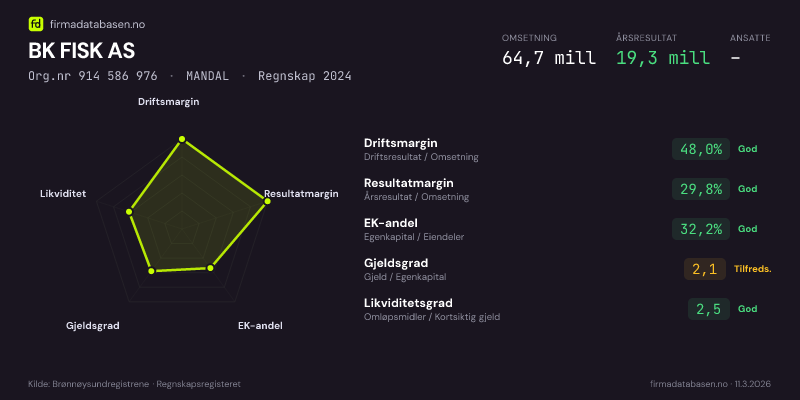 Økonomisk helseprofil for BK FISK AS (Org.nr 914 586 976) i MANDAL. Omsetning 64,7 mill, årsresultat 19,3 mill, driftsmargin 48,0 %, resultatmargin 29,8 %, EK-andel 32,2 %, gjeldsgrad 2,1, likviditetsgrad 2,5. Regnskap 2024. Kilde: firmadatabasen.no