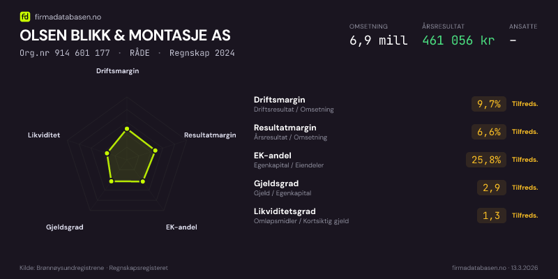 Økonomisk helseprofil for OLSEN BLIKK & MONTASJE AS (Org.nr 914 601 177) i RÅDE. Omsetning 6,9 mill, årsresultat 461 056 kr, driftsmargin 9,7 %, resultatmargin 6,6 %, EK-andel 25,8 %, gjeldsgrad 2,9, likviditetsgrad 1,3. Regnskap 2024. Kilde: firmadatabasen.no