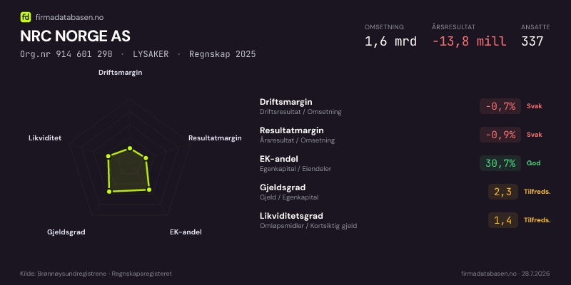 Økonomisk helseprofil for NRC NORGE AS (Org.nr 914 601 290) i LYSAKER. Omsetning 1,6 mrd, årsresultat −13,8 mill, driftsmargin -0,7 %, resultatmargin -0,9 %, EK-andel 30,7 %, gjeldsgrad 2,3, likviditetsgrad 1,4. Regnskap 2025. Kilde: firmadatabasen.no