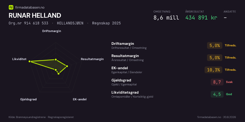 Økonomisk helseprofil for RUNAR HELLAND (Org.nr 914 618 533) i HELLANDSJØEN. Omsetning 8,6 mill, årsresultat 434 891 kr, driftsmargin 5,0 %, resultatmargin 5,0 %, EK-andel 10,3 %, gjeldsgrad 8,7, likviditetsgrad 4,5. Regnskap 2025. Kilde: firmadatabasen.no