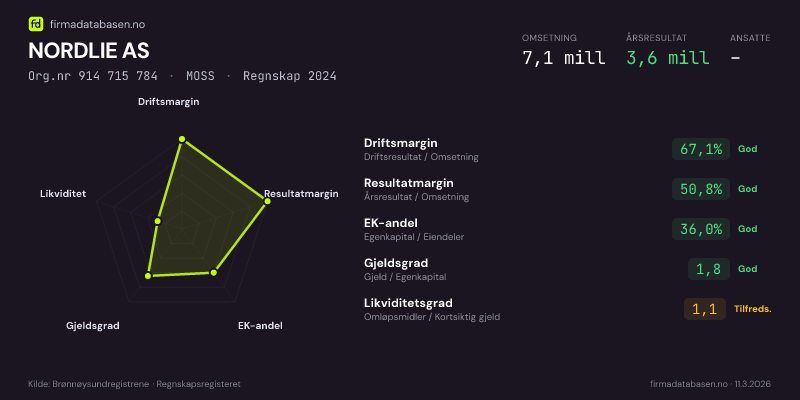 Økonomisk helseprofil for NORDLIE AS (Org.nr 914 715 784) i MOSS. Omsetning 7,1 mill, årsresultat 3,6 mill, driftsmargin 67,1 %, resultatmargin 50,8 %, EK-andel 36,0 %, gjeldsgrad 1,8, likviditetsgrad 1,1. Regnskap 2024. Kilde: firmadatabasen.no
