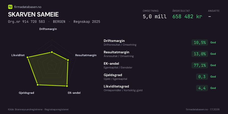 Økonomisk helseprofil for SKARVEN SAMEIE (Org.nr 914 720 583) i BERGEN. Omsetning 5,0 mill, årsresultat 658 482 kr, driftsmargin 10,5 %, resultatmargin 13,0 %, EK-andel 77,1 %, gjeldsgrad 0,3, likviditetsgrad 4,4. Regnskap 2025. Kilde: firmadatabasen.no