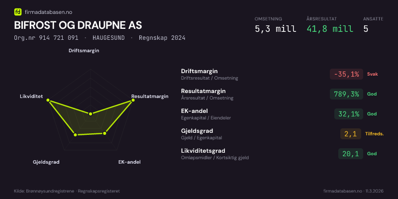 Økonomisk helseprofil for BIFROST OG DRAUPNE AS (Org.nr 914 721 091) i HAUGESUND. Omsetning 5,3 mill, årsresultat 41,8 mill, driftsmargin -35,1 %, resultatmargin 789,3 %, EK-andel 32,1 %, gjeldsgrad 2,1, likviditetsgrad 20,1. Regnskap 2024. Kilde: firmadatabasen.no