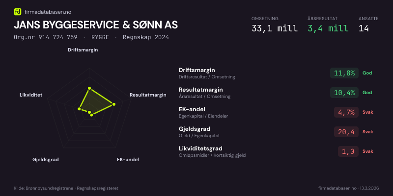 Økonomisk helseprofil for JANS BYGGESERVICE & SØNN AS (Org.nr 914 724 759) i RYGGE. Omsetning 33,1 mill, årsresultat 3,4 mill, driftsmargin 11,8 %, resultatmargin 10,4 %, EK-andel 4,7 %, gjeldsgrad 20,4, likviditetsgrad 1,0. Regnskap 2024. Kilde: firmadatabasen.no