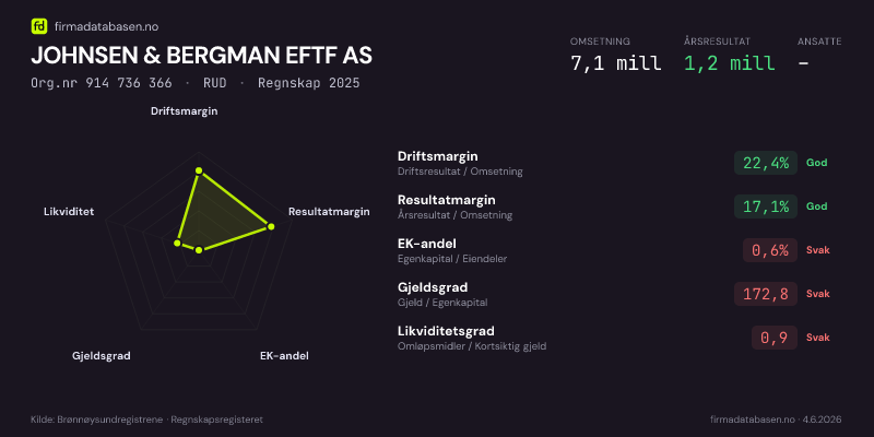 Økonomisk helseprofil for JOHNSEN & BERGMAN EFTF AS (Org.nr 914 736 366) i RUD. Omsetning 7,1 mill, årsresultat 1,2 mill, driftsmargin 22,4 %, resultatmargin 17,1 %, EK-andel 0,6 %, gjeldsgrad 172,8, likviditetsgrad 0,9. Regnskap 2025. Kilde: firmadatabasen.no