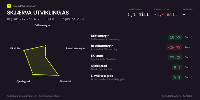 Økonomisk helseprofil for SKJÆRVA UTVIKLING AS (Org.nr 914 736 617) i OSLO. Omsetning 5,1 mill, årsresultat −1,4 mill, driftsmargin 10,7 %, resultatmargin -26,7 %, EK-andel 77,3 %, gjeldsgrad 0,3, likviditetsgrad 5,1. Regnskap 2025. Kilde: firmadatabasen.no