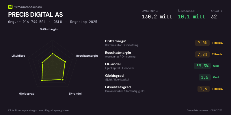 Økonomisk helseprofil for PRECIS DIGITAL AS (Org.nr 914 744 504) i OSLO. Omsetning 130,2 mill, årsresultat 10,1 mill, driftsmargin 9,0 %, resultatmargin 7,8 %, EK-andel 39,3 %, gjeldsgrad 1,5, likviditetsgrad 1,6. Regnskap 2025. Kilde: firmadatabasen.no