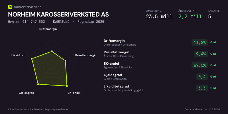 Økonomisk helseprofil for NORHEIM KAROSSERIVERKSTED AS (Org.nr 914 747 503) i KARMSUND. Omsetning 23,5 mill, årsresultat 2,2 mill, driftsmargin 11,8 %, resultatmargin 9,4 %, EK-andel 69,5 %, gjeldsgrad 0,4, likviditetsgrad 3,3. Regnskap 2025. Kilde: firmadatabasen.no