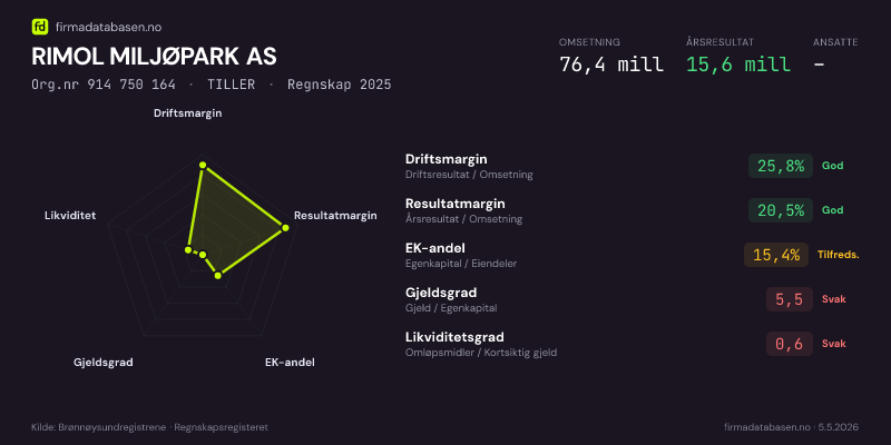 Økonomisk helseprofil for RIMOL MILJØPARK AS (Org.nr 914 750 164) i TILLER. Omsetning 76,4 mill, årsresultat 15,6 mill, driftsmargin 25,8 %, resultatmargin 20,5 %, EK-andel 15,4 %, gjeldsgrad 5,5, likviditetsgrad 0,6. Regnskap 2025. Kilde: firmadatabasen.no